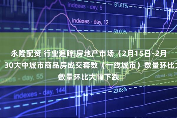 永隆配资 行业追踪|房地产市场（2月15日-2月21日）：30大中城市商品房成交套数（一线城市）数量环比大幅下跌